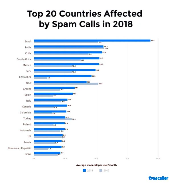 paises afectados por el spam según truecaller